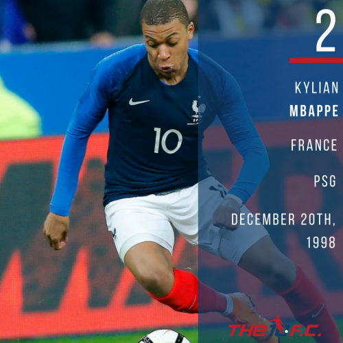 #2 - Kylian Mbappe - France - PSG -  Labelled the next "Thierry Henry", Kylian Mbappe has shown the class he possesses  for Monaco, winning Ligue 1, and advance deep in the Champions League in 2016-2017. Most recentley hes done it for PSG this past season.  He can do it all whether speeding past defenders or putting it through their legs with his unteachable timing.  He can shoot from a distance as well yet does his best work down the right wing playing balls into the box or cutting into the box when least expected.  Kylian is the favorite for young player for this World Cup in Russia, and could even take the Golden Boot if Neymar meets Zuniga again. 